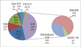 中國物聯(lián)網(wǎng)技術服務產(chǎn)業(yè)發(fā)展現(xiàn)狀與前景
