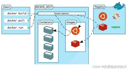 Docker 從容器化技術(shù)到物聯(lián)網(wǎng)服務(wù)的核心引擎