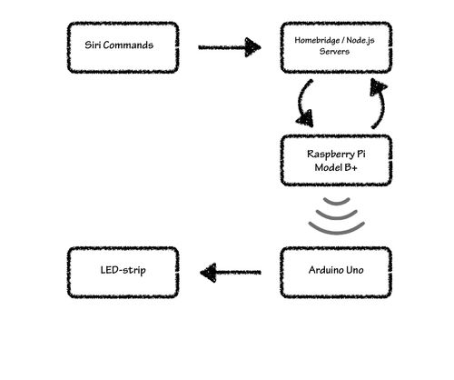 HomeKit智能LED燈帶驅(qū)動(dòng) 在OSCHINA中文開源社區(qū)獲取文檔、下載與物聯(lián)網(wǎng)技術(shù)服務(wù)